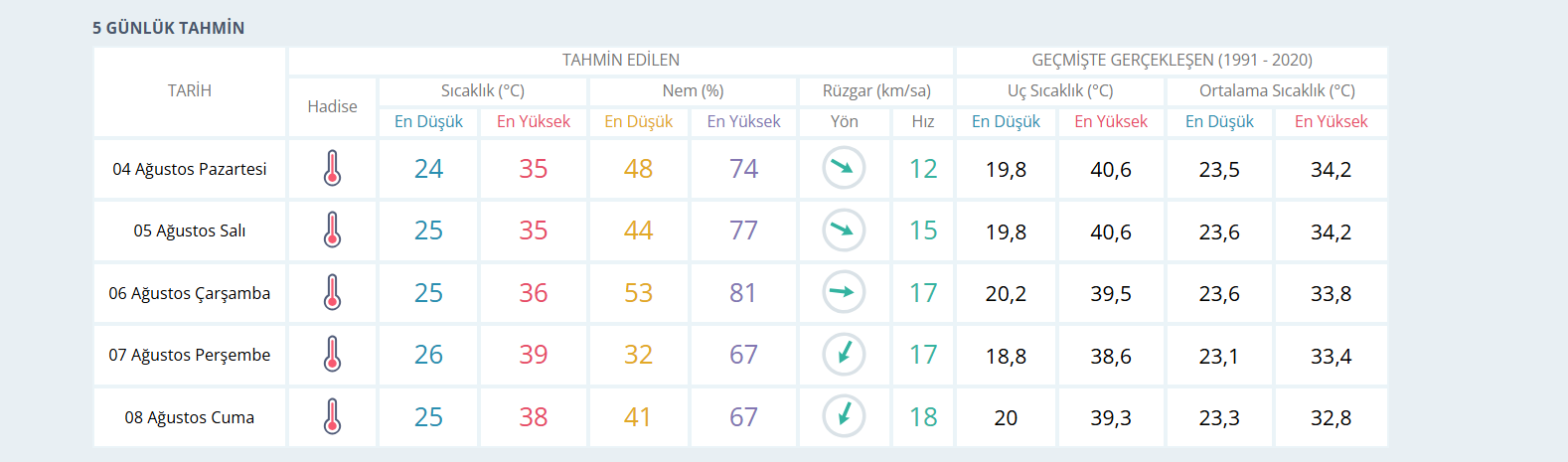 Hava Sıcaklığı