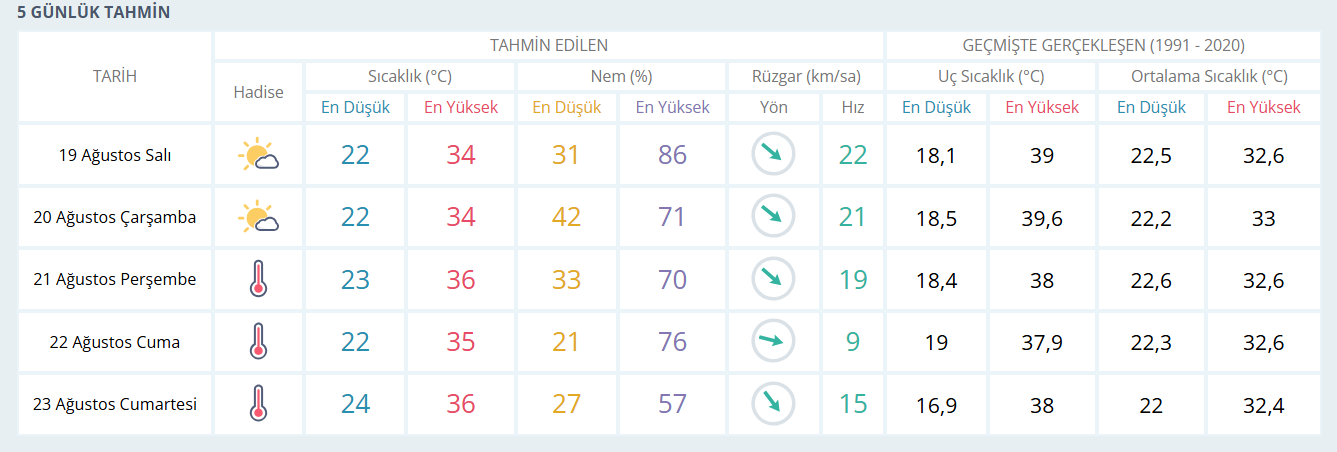 İzmir Hava Durumu