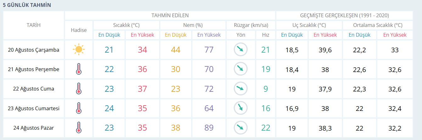 İzmir hava durumu