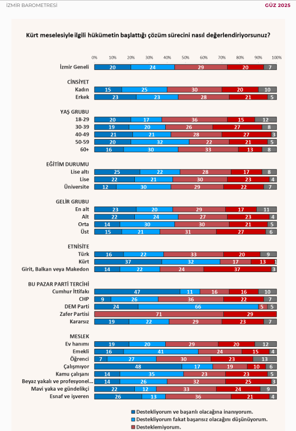 Çözüm Süreci Umut Oranları