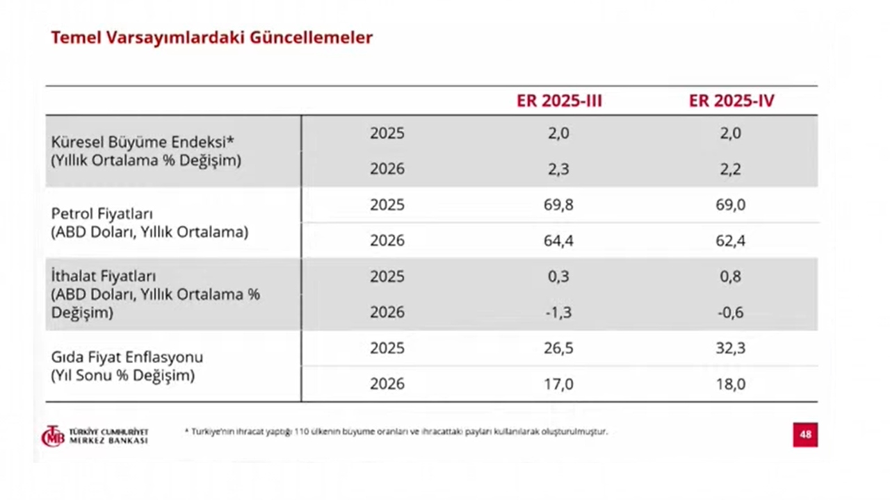 Petrol Fiyatları ve Büyüme Tahminleri