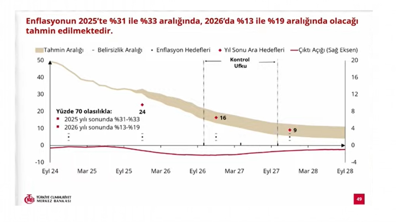 Enflasyon Tahmin Aralığı