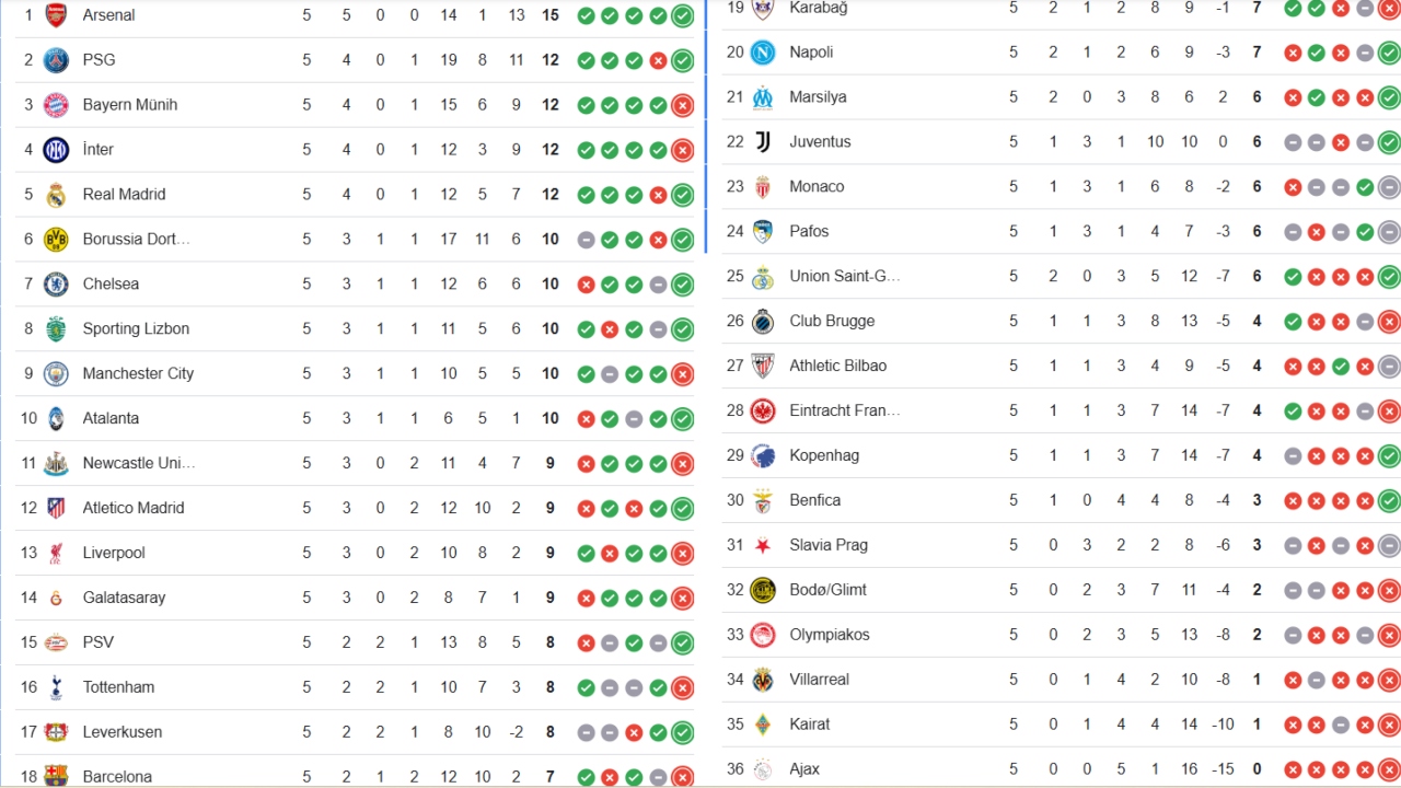 Şampiyonlar Ligi Puan Durumu