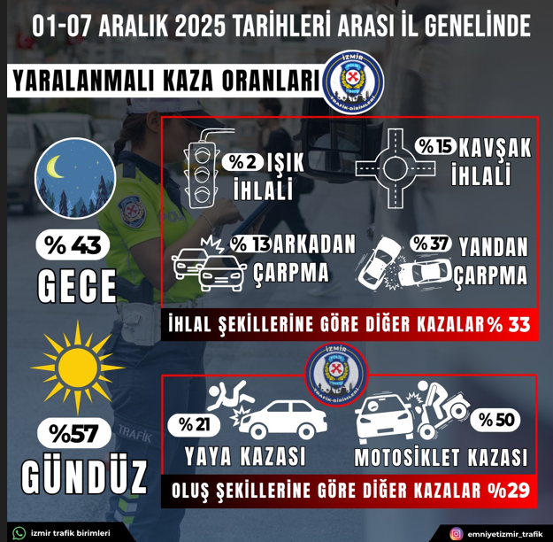 Trafik İhlalleri