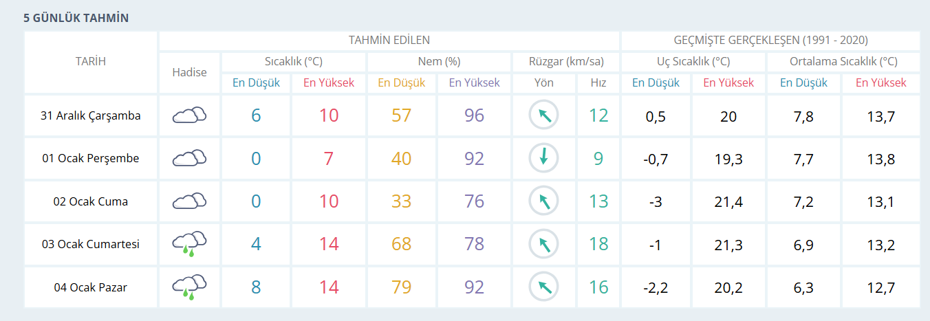Yılbaşı Hava Durumu İzmir