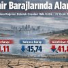 Yağışlar Sonrası İzmir Barajlarındaki Son Durum: Doluluk Oranları Hala Kritik