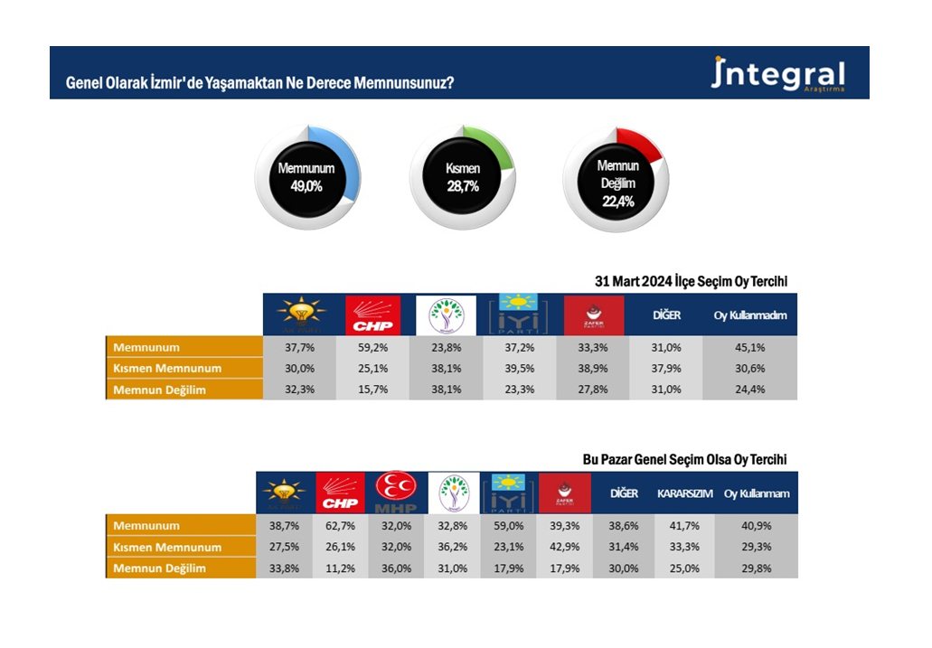 İzmir'de yaşam memnuniyeti oranları.