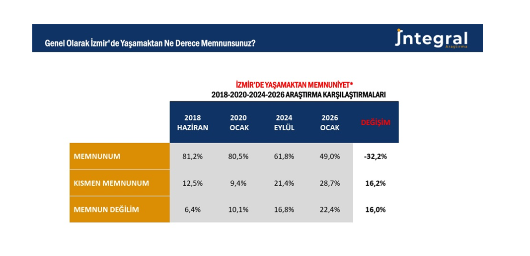 İzmir'de yaşam memnuniyeti anketi.