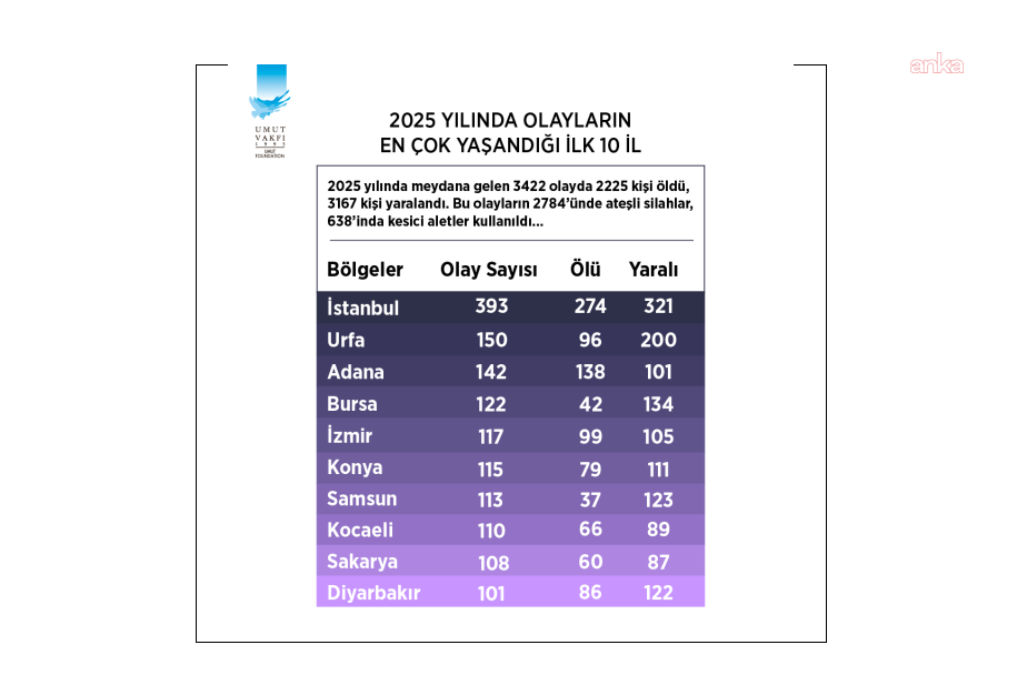 İzmir silahlı şiddet istatistikleri