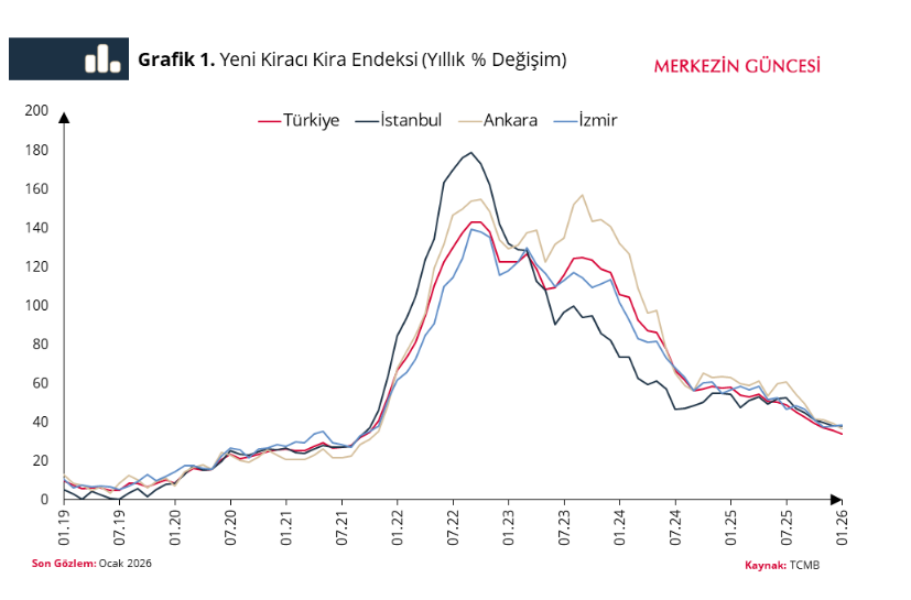 TCMB Kira Endeksi Grafiği