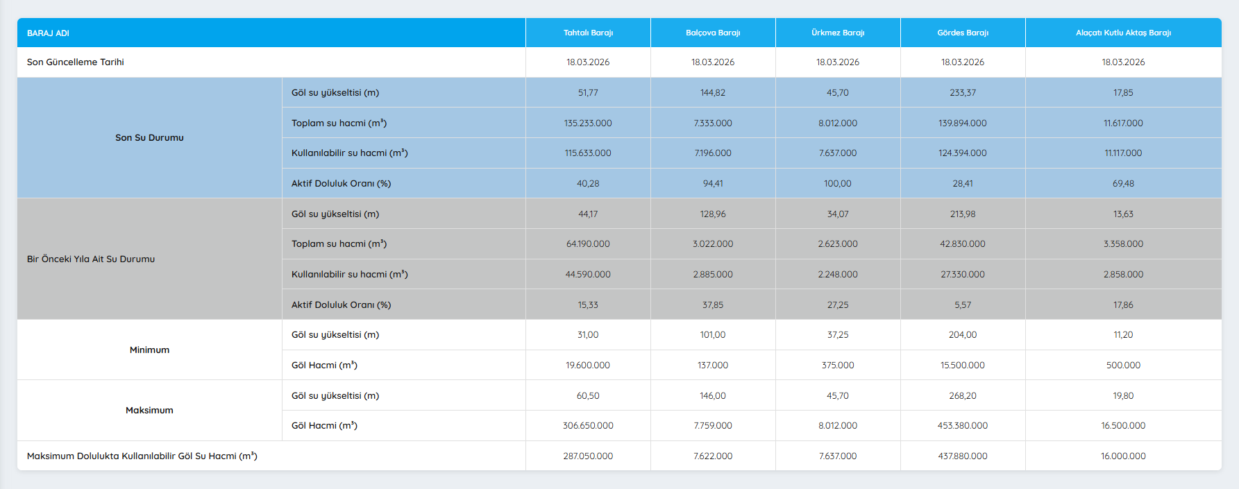 İzmir Barajları Durumu