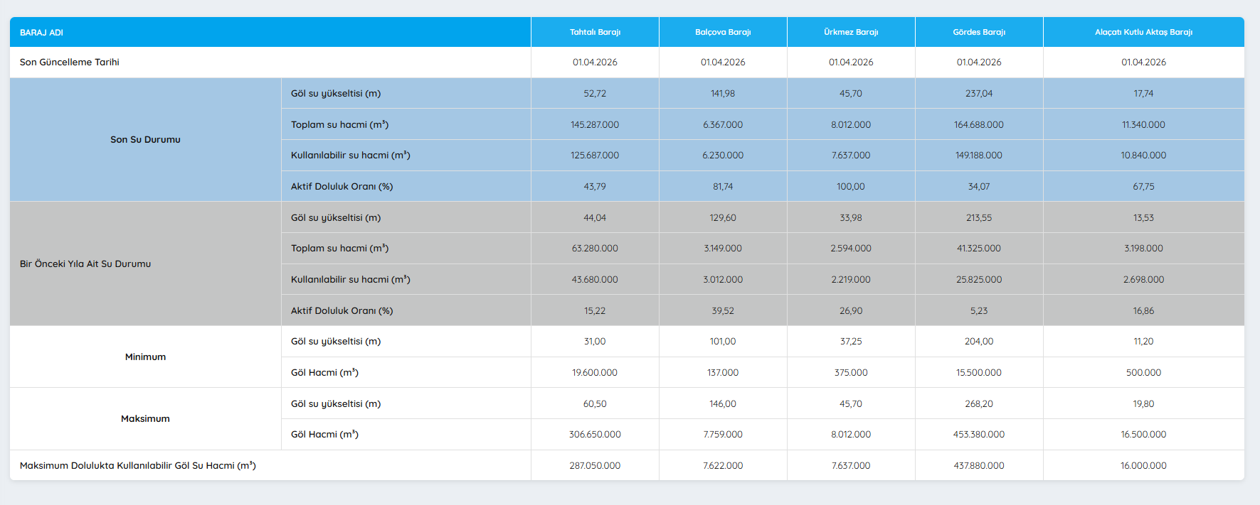 İzmir Barajların Doluluk Oranı Grafiği
