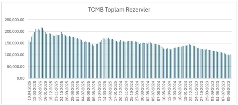 TCMB Rezervleri