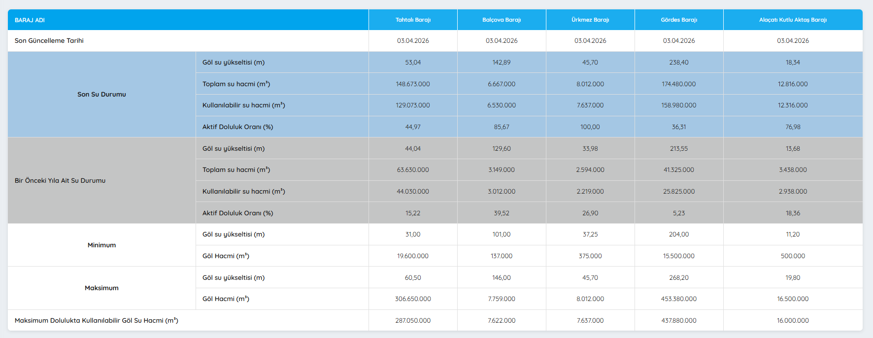 İzmir Barajlarının Durumu