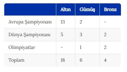 Rıza Kayaalp Başarı Tablosu